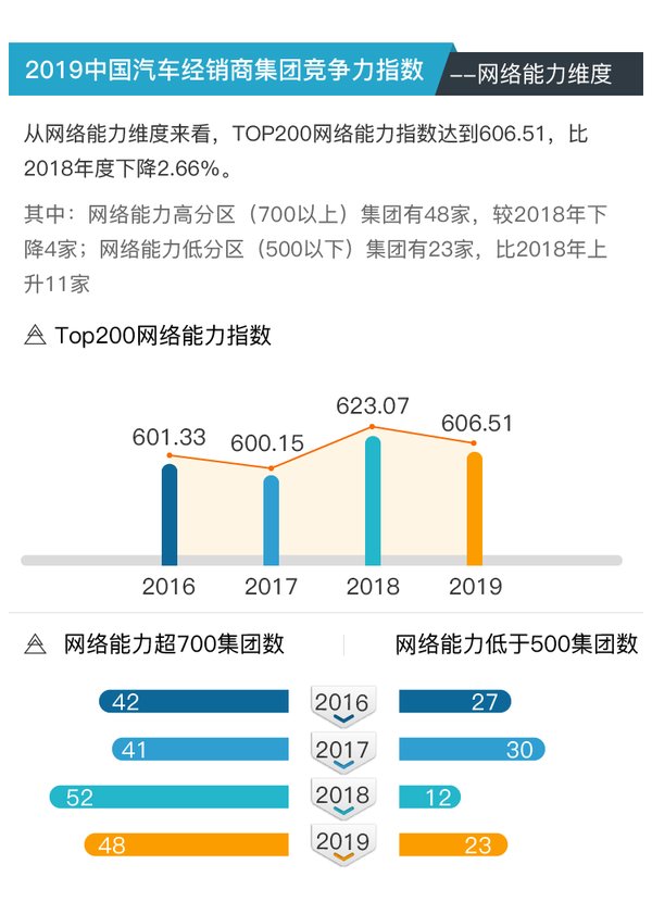 2019中國汽車經銷商集團TOP200競爭力指數正式發布