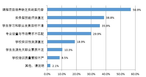 受訪企業認為技能人才培養的主要短板