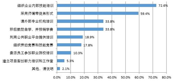 受訪企業為職業技能員工提供的繼續再教育方式