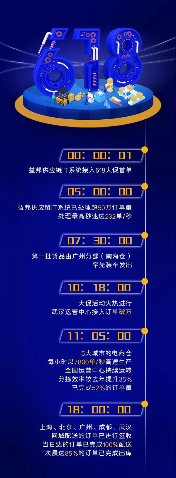 益邦供應鏈618成績單