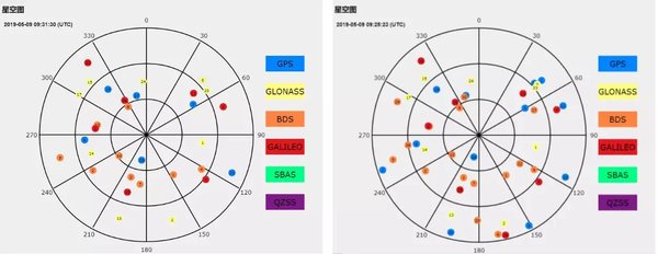 同一時刻常規RTK（左）與慣導RTK（右）的星空圖