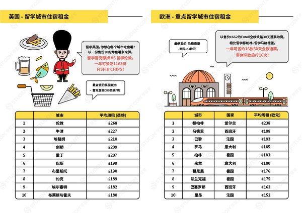 英國+歐洲 留學城市住宿租金
