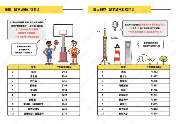 美國+澳大利亞 留學城市住宿租金