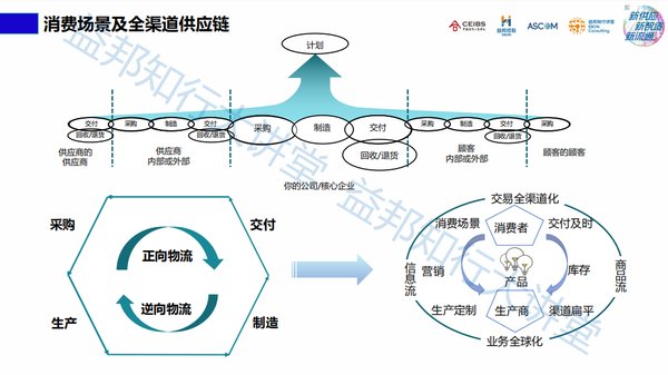 益邦：企業全渠道供應鏈如何變革？