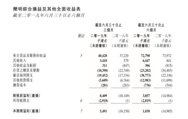 積木集團（8187.HK）發布2019年中期業績公告