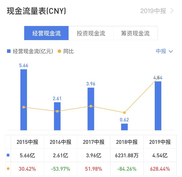 新奧股份持續轉型，運營平穩，現金流增加超六倍