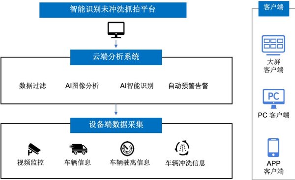南潮科技智能識別未沖洗抓拍系統助力“智慧工地”建設