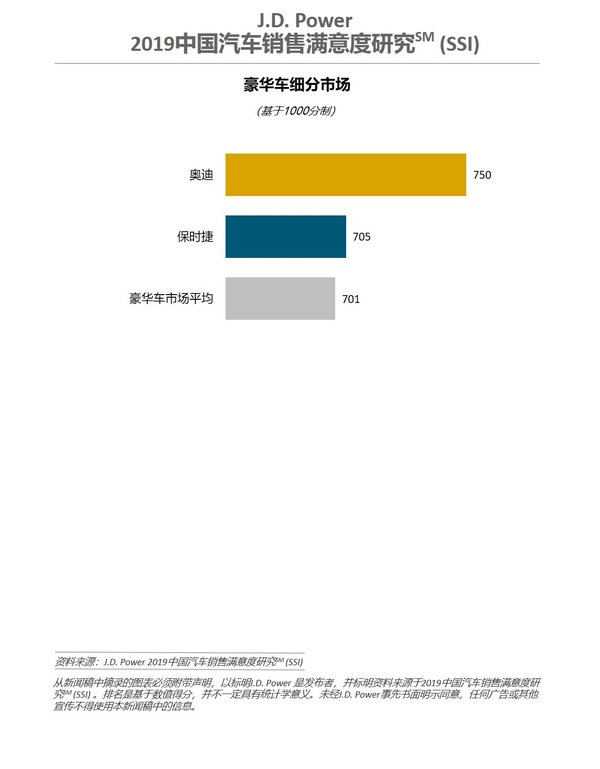 J.D. Power研究：四分之一潛在購車者未進經銷店就已放棄購買