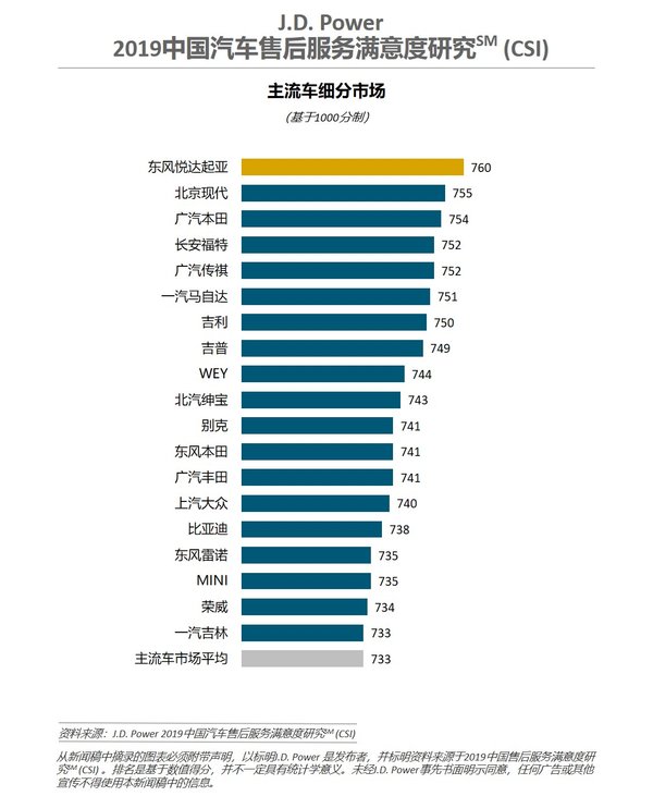 J.D. Power 2019中國汽車售后服務滿意度研究主流車細分市場品牌排名