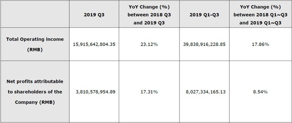 K?t qu? tài chính  quý 3 n?m 2019 c?a Hikvision