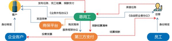 惠用工使用流程圖