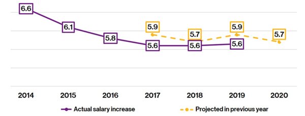 韋萊韜悅調研：2020亞太地區及中國薪酬預期漲幅分別為5.7%及6.5%