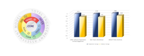 HR Asia Total Engagement Assessment Model(TM)【其中核心指標Core體現職場環境的包容性】及RingCentral與行業平均得分對比數據