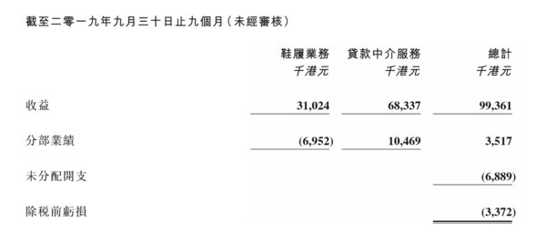 數據來源：積木集團有限公司2019年第三季度業績公告