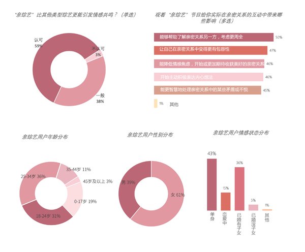 芒果TV聯合優億發布親綜藝報告，聚焦情感綜藝觀察