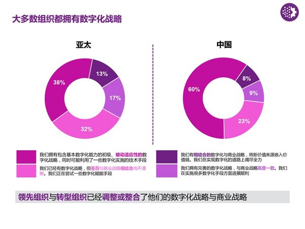 韋萊韜悅調研發現中國僅有  8% 的企業制訂了數字化轉型戰略