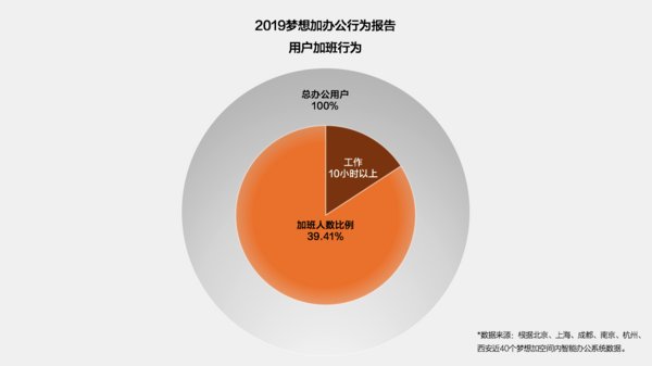 2019夢想加辦公行為報告-用戶加班行為