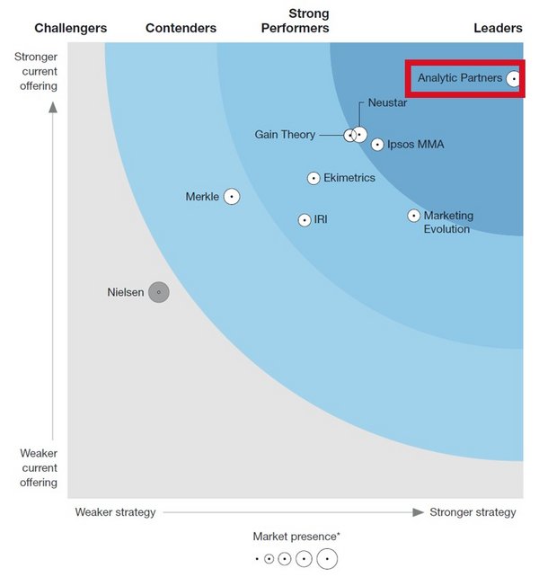 AP勘訊再次被Forrester Wave評為營銷效果評價與優化的“領導者”