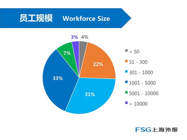 受訪企業規模分析。