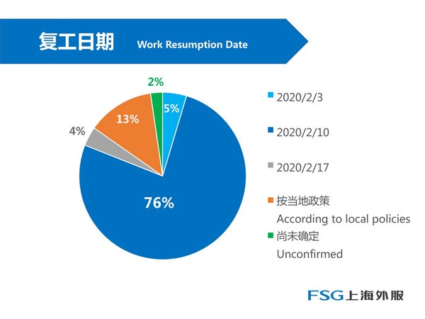 受訪企業復工情況分析。