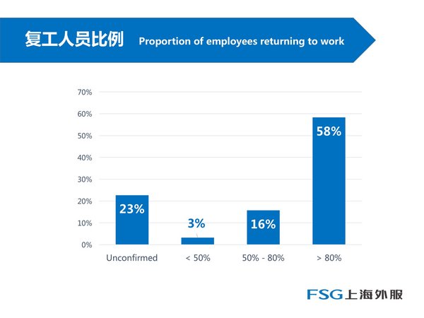受訪企業復工比例分析。