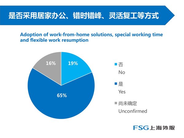 受訪企業復工形式分析。