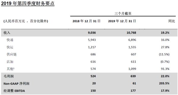 百世集團公布2019年第四季度及全年業績 全年收入352億元創新高
