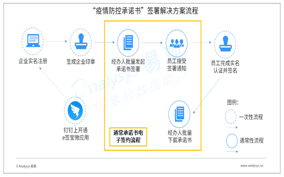 e簽寶 “疫情防控承諾書”簽署解決方案流程