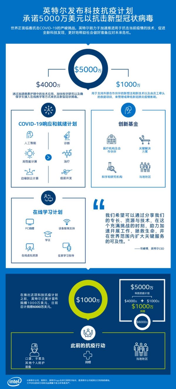 英特爾發布科技抗疫計劃，承諾5000萬美元以抗擊新型冠狀病毒