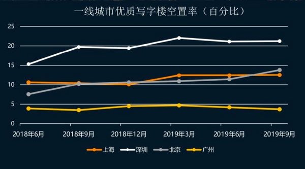 疫情下寫字樓陷空置困境 BEEPLUS助力寫字樓宇存量去化