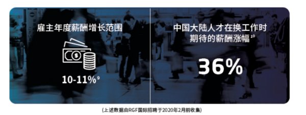 截至2020年2月初的調查顯示，中國大陸地區的人才在更換工作時對薪酬漲幅的期望達36%