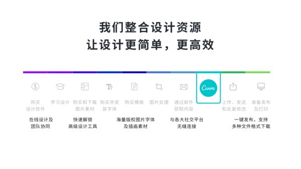 圖片二：Canva讓設計更簡單，更高效