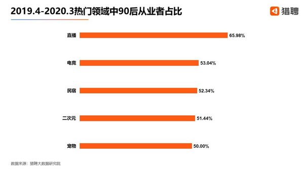 獵聘：近五成90后有副業，微商、家教、攝影、撰稿成熱門副業