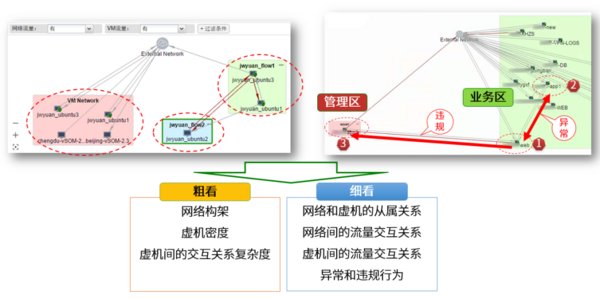 微隔離的實施過程 -- 持續監控
