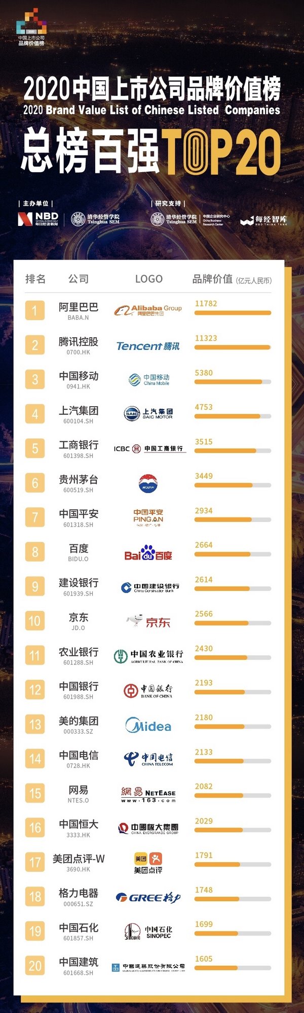 疫后復蘇聚焦品牌經濟  2020中國上市公司品牌價值榜發布