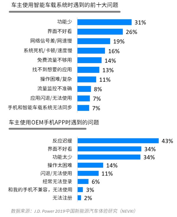 車主使用智能車載系統和OEM手機APP時遇到的問題