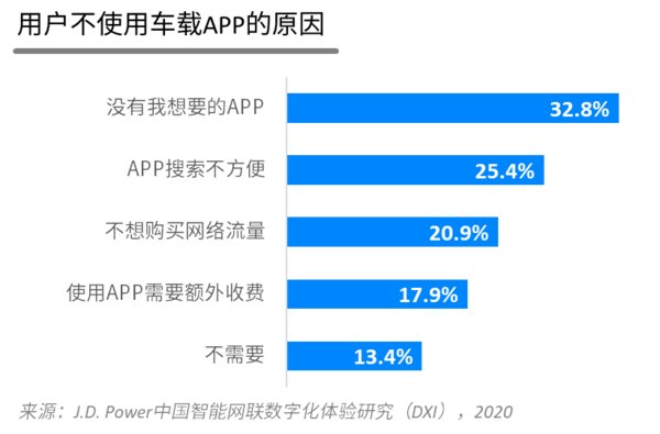 用戶不使用車載APP的原因