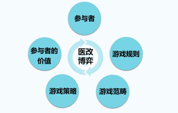醫療大賽道中如何突出重圍，中歐教授引入博弈論解析創業實踐