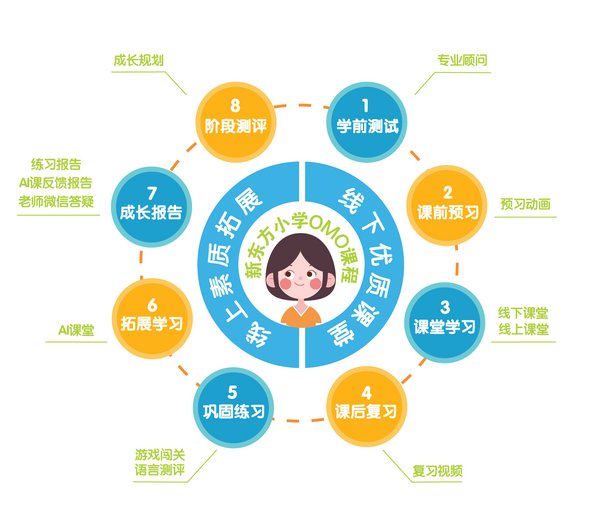 探索OMO模式，新東方小學全科課程體驗升級
