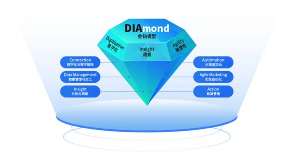 專訪Convertlab：一體化營銷云，數字化轉型的營銷中臺
