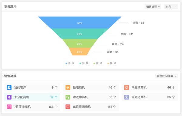 KTHCRM 助力醫療機構與客戶建立良好關系