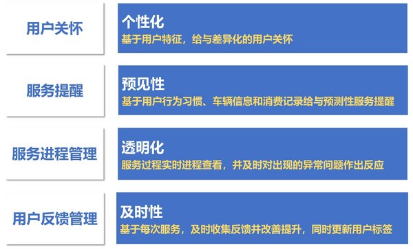 基于數據的精細化運營，提供預測性、主動性服務