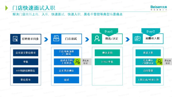 北森核心人力云推出連鎖行業解決方案