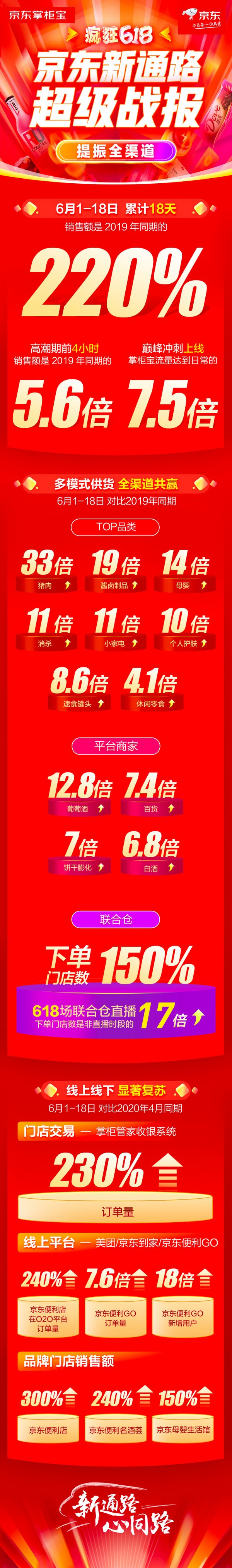 累計銷售額達去年同期的220%，京東新通路618提振全渠道
