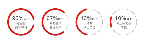 一二線城市的高收入人群是消費主力，且95%以上接受過高等教育