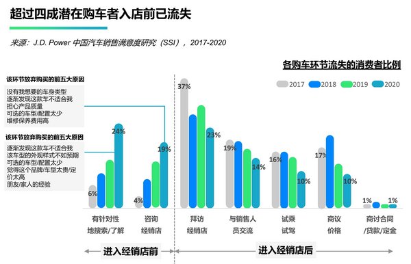 J.D. Power研究發布：逾四成潛在購車者入店前已流失