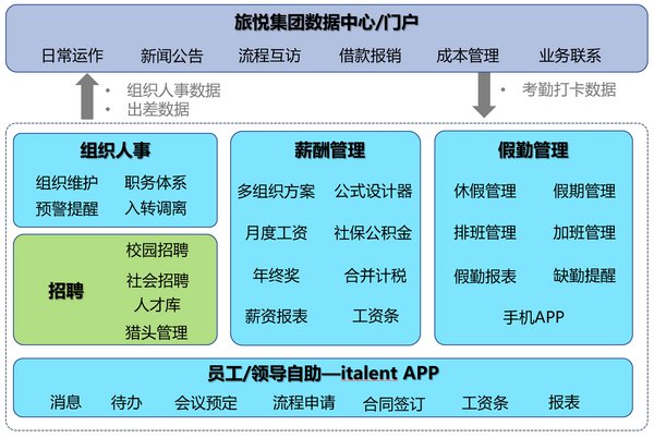 北森X旅悅集團:一體化HR SaaS助推人力資源數字化