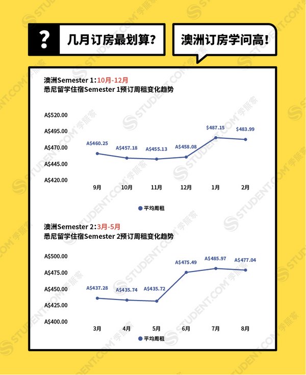 澳洲留學幾月預訂留學住宿最劃算？-STUDENT.COM學旅家