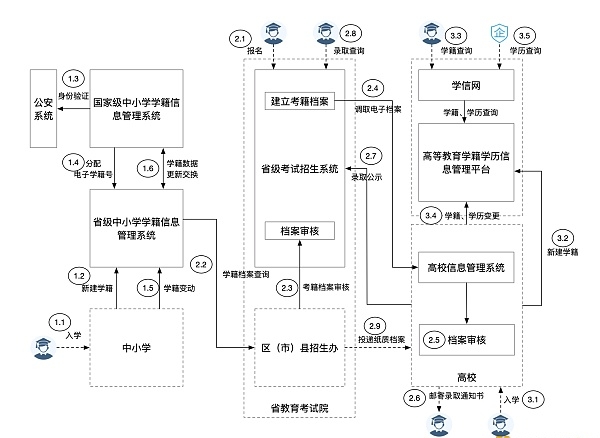 杭州甘道智能：利用物聯網+區塊鏈技術解決學籍管理問題