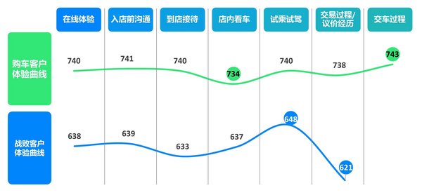 J.D. Power洞察：汽車銷售不盡如人意？可能是這四點沒做好